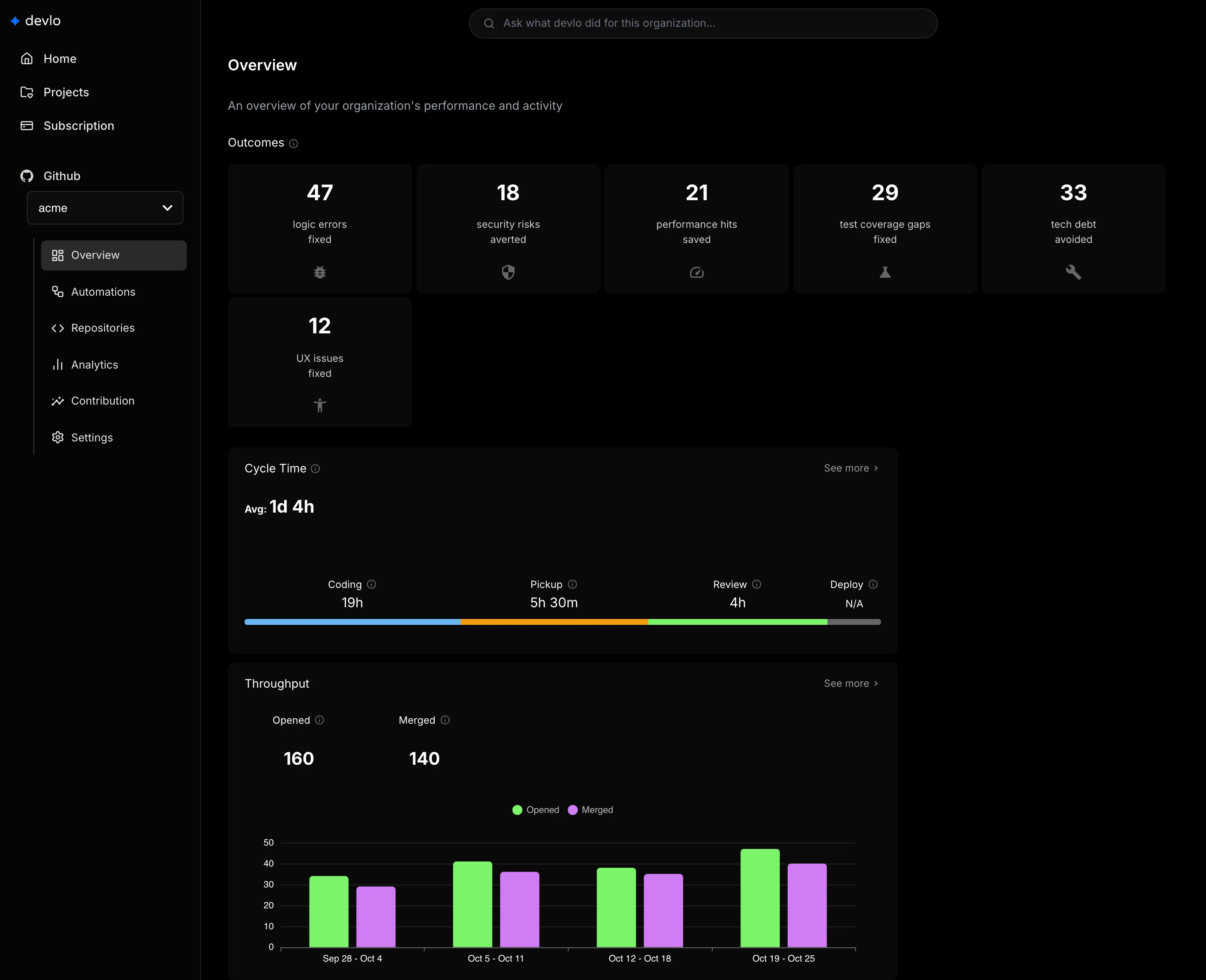 The Overview page with outcome tiles, a cycle time bar split into coding, pickup, review, and deploy, and a throughput chart.
